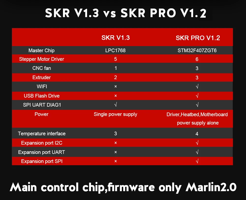 BIGTREETECH SKR PRO V1.2 Control Board TFT35 V3.0 Screen WIFI 32 Bit Motherboard TMC2208UART TMC2209 TMC2130 Driver MKS GEN L